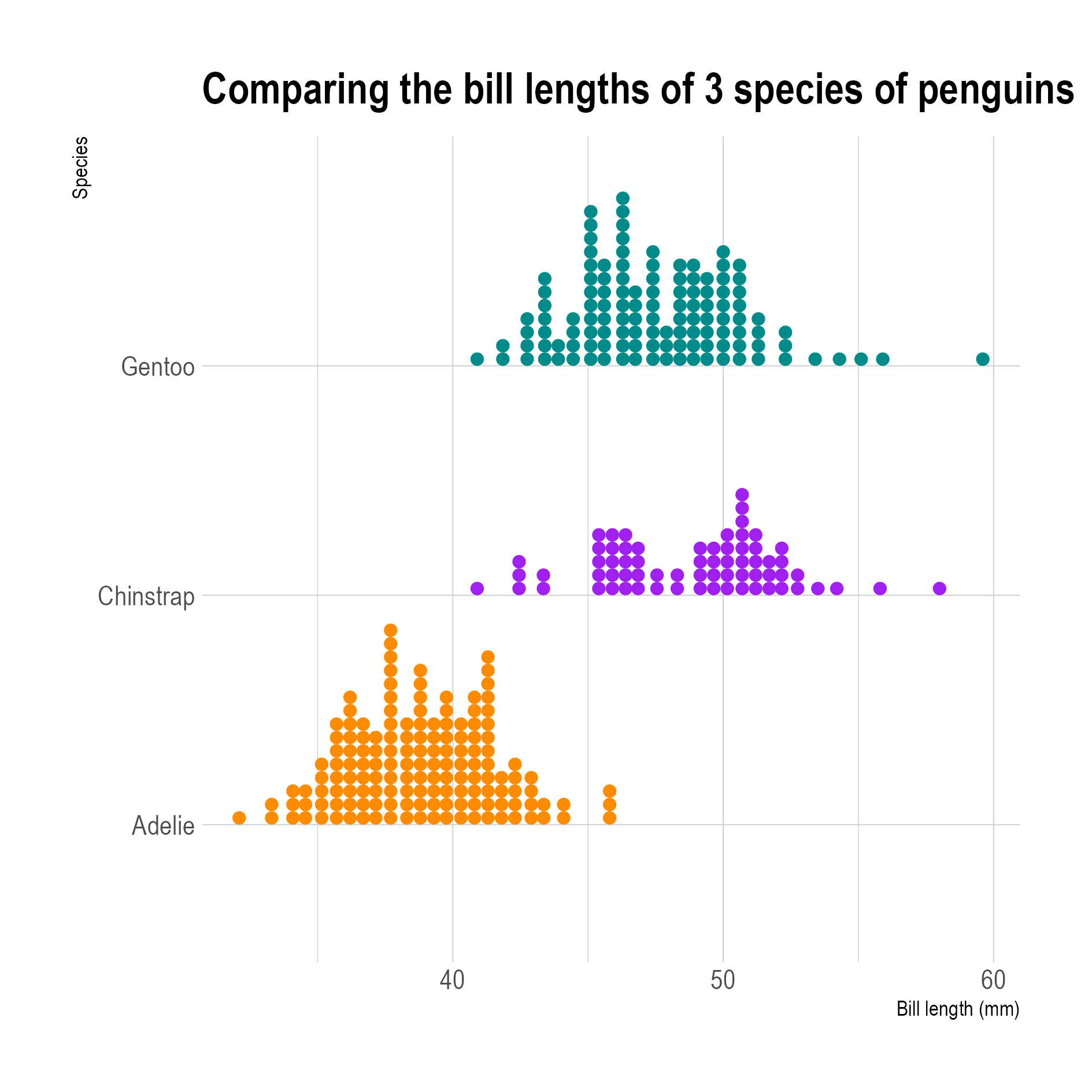 Dot plots comparing the distribution of the bill lengths of 3 species of penguins