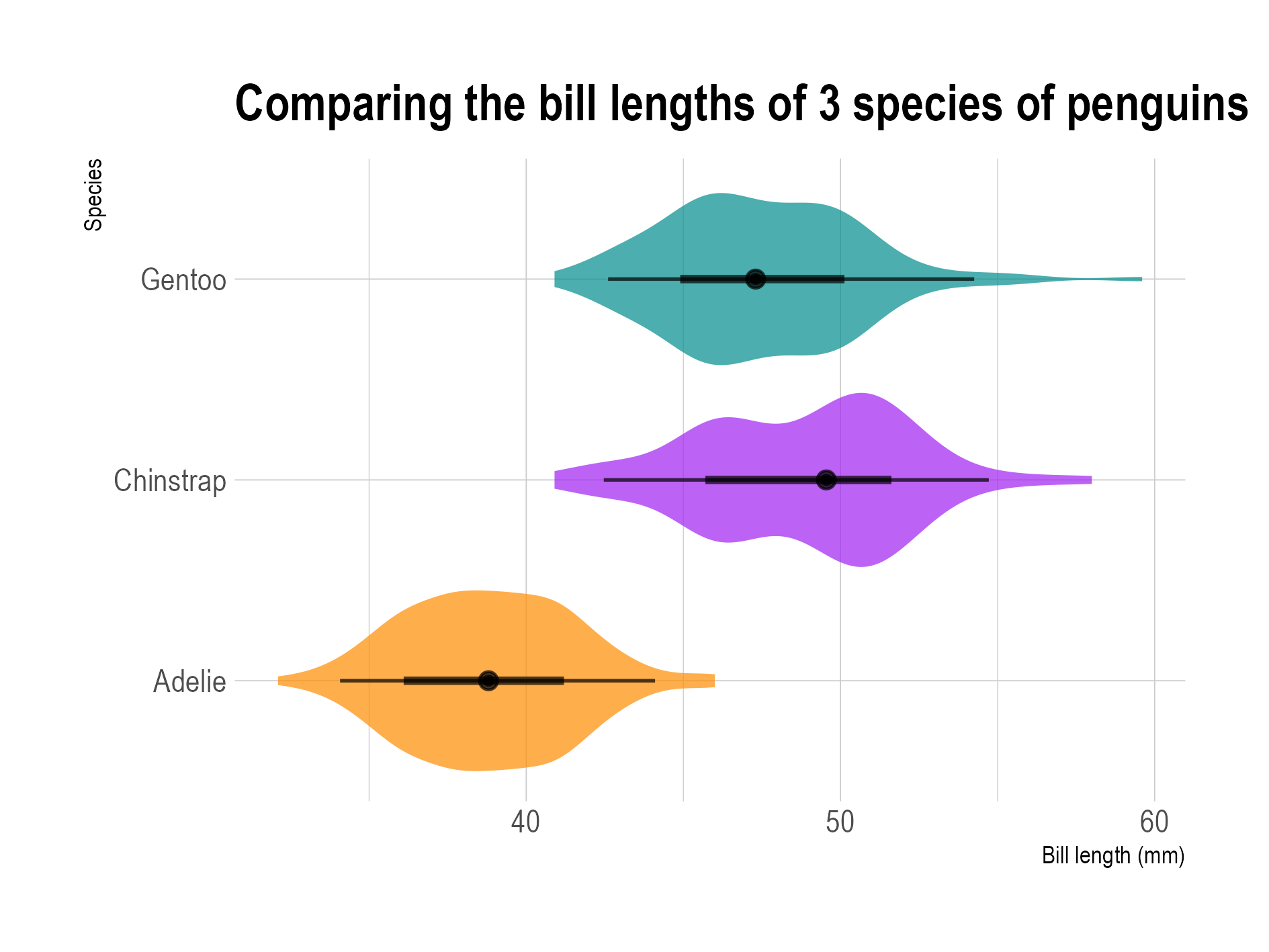 3 eye plots showing the distribution of the bill lengths of the 3 species of penguin