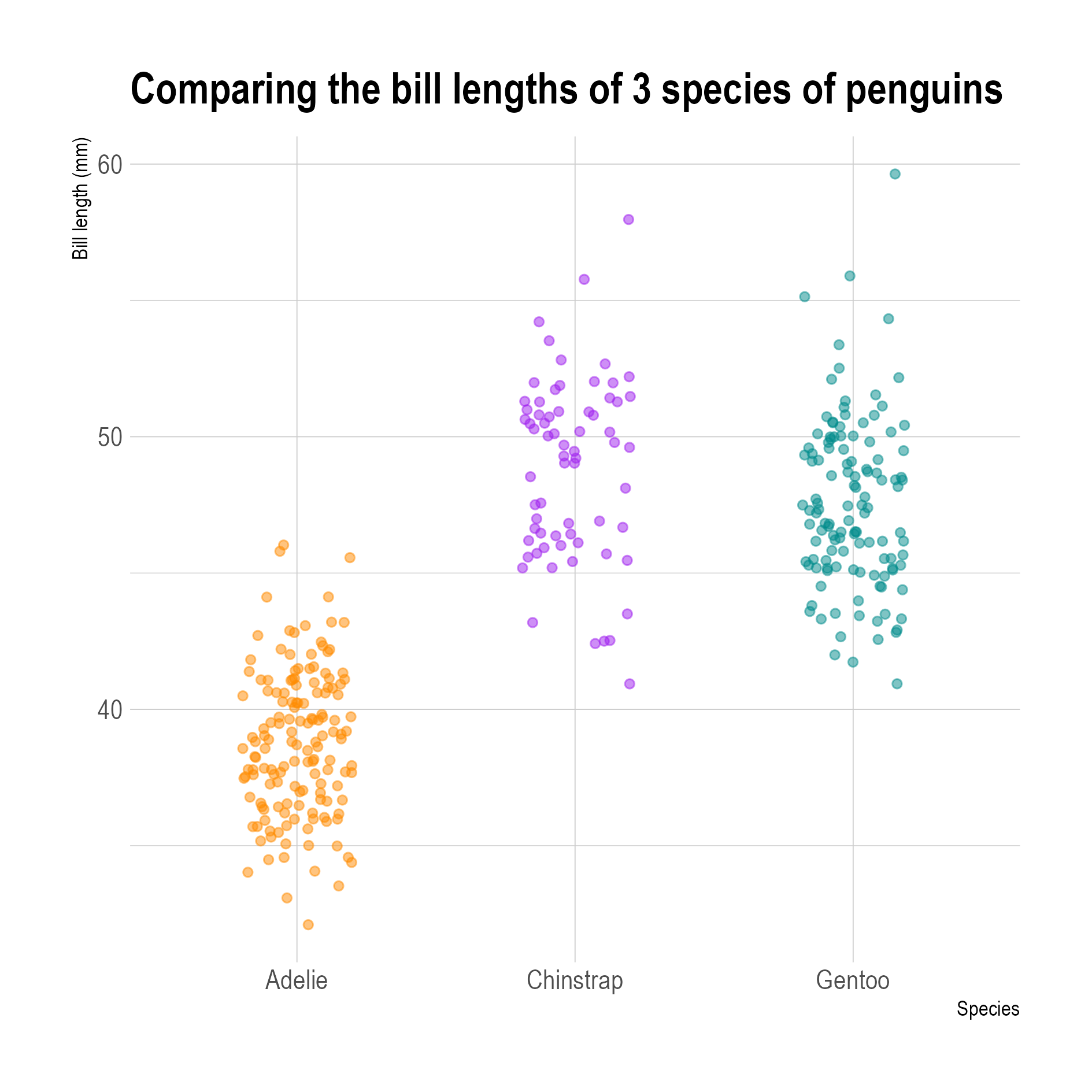 Jittered data points showing the distribution of bill lengths of 3 species of penguins