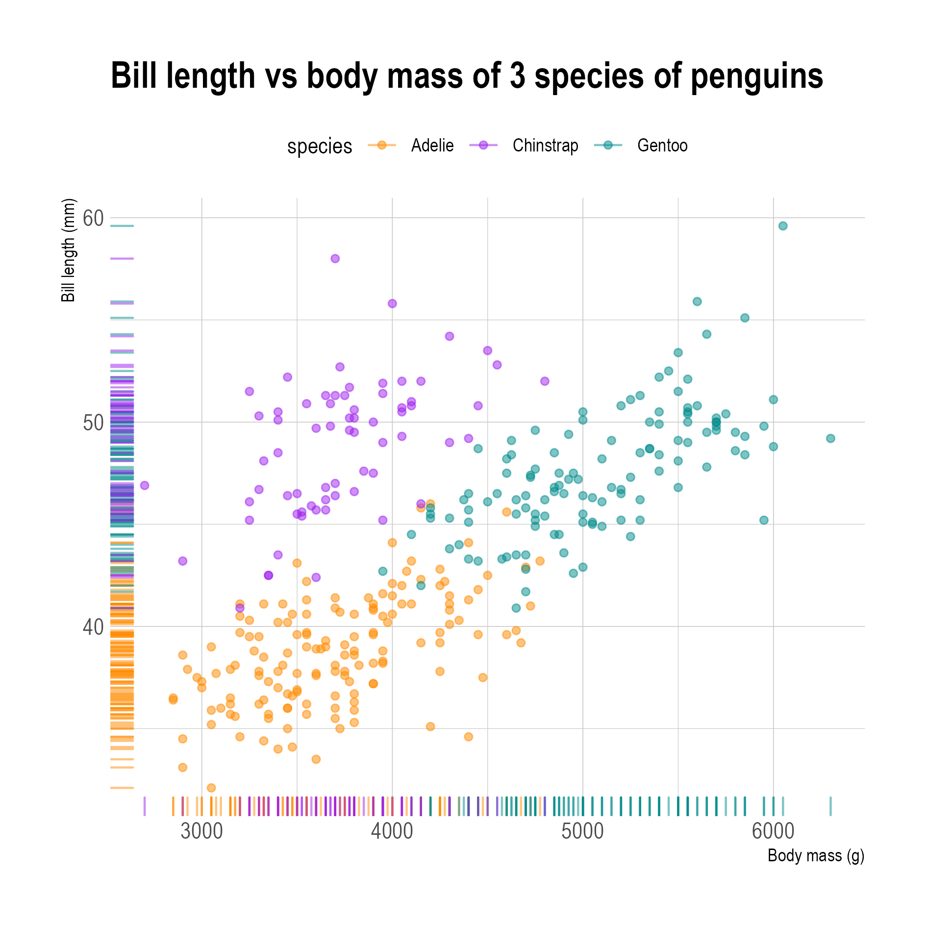 A scatter plot of the body mass (x axis) versus bill length (y axis) of 3 species of penguins, with rug plots added to the left and the bottom of the chart