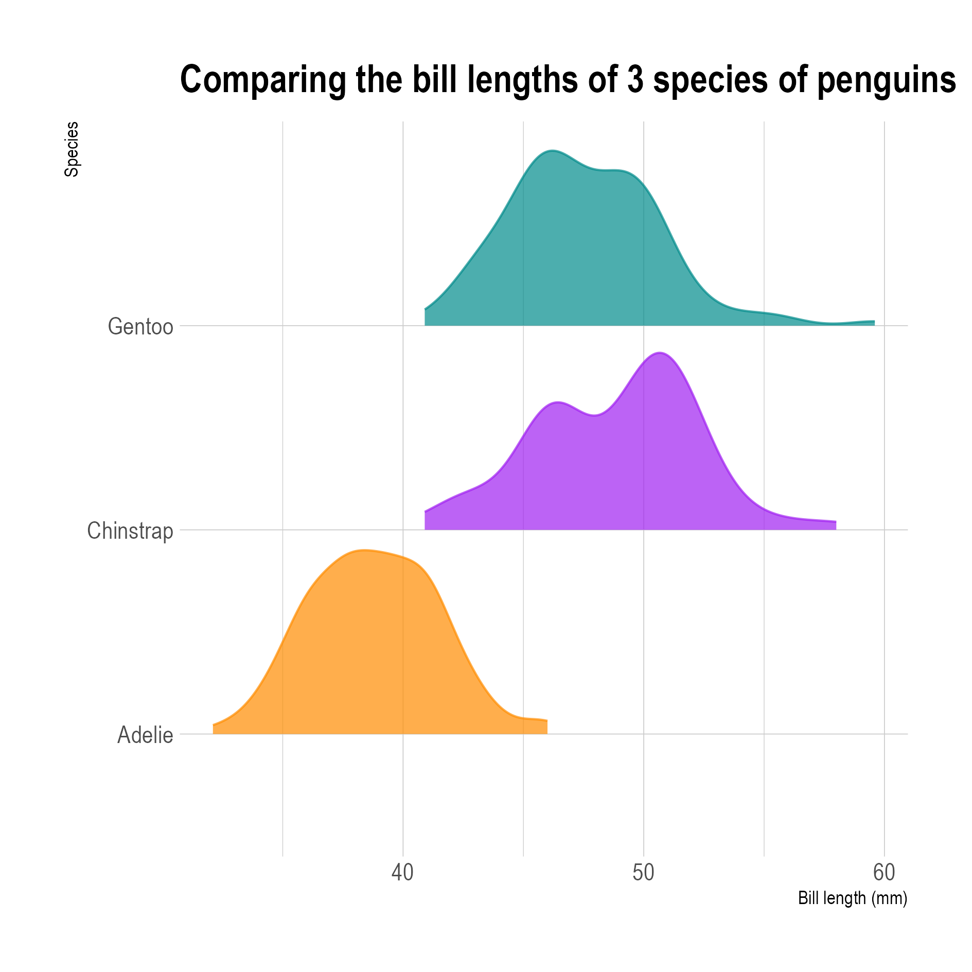 3 density plots showing the bill length distribution of 3 species of penguin, plotted on 3 different base lines