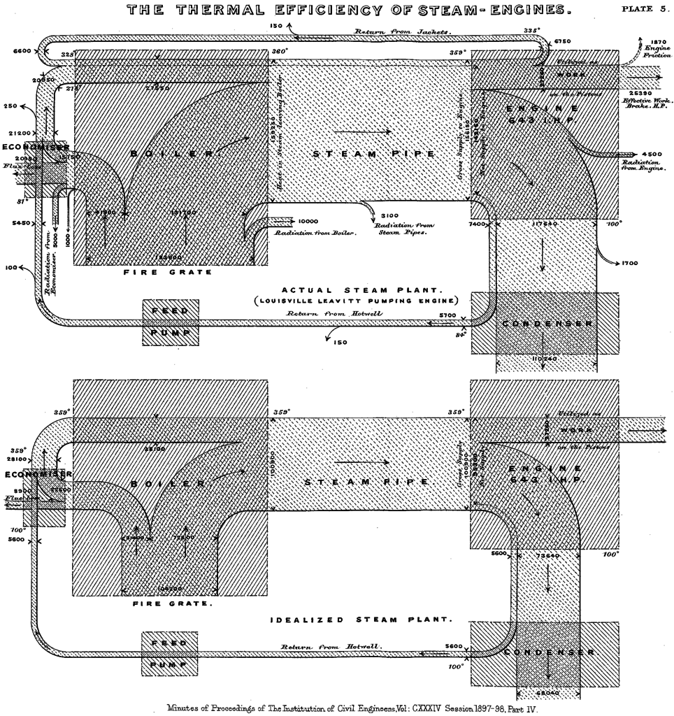 The original Sankey diagram, designed by Matthew Henry Sankey