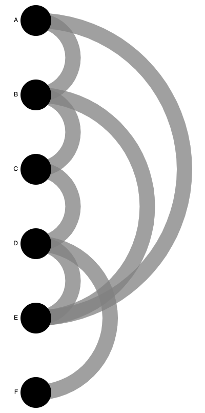 An arc diagram of the same A to F network