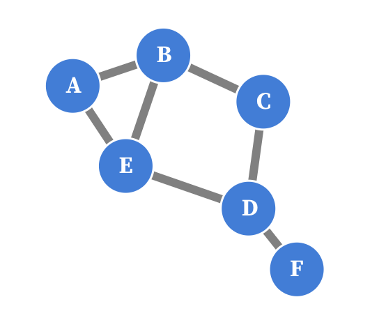 A network of 6 nodes, labelled with the letters A to F