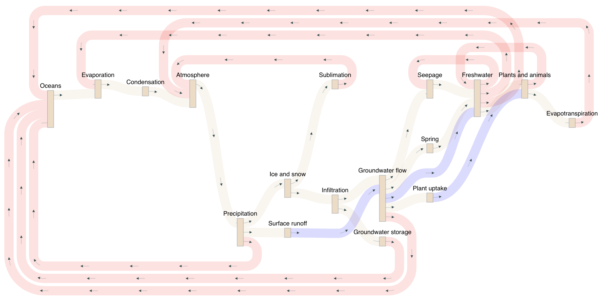 An example of a Sankey diagram with loops