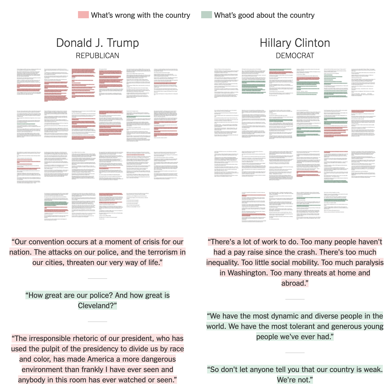A visual comparison of speeches by Donald Trump and Hillary Clinton