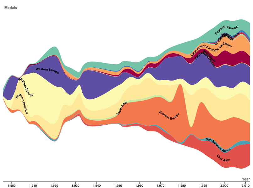The same streamgraph as above, but with a different sorting, with the biggest series in the center