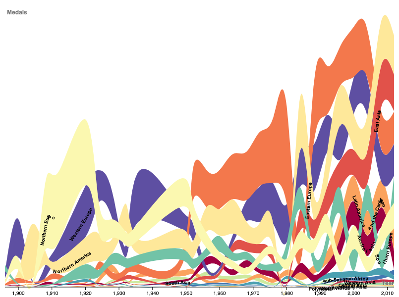 A bump chart of the olympic medals data set