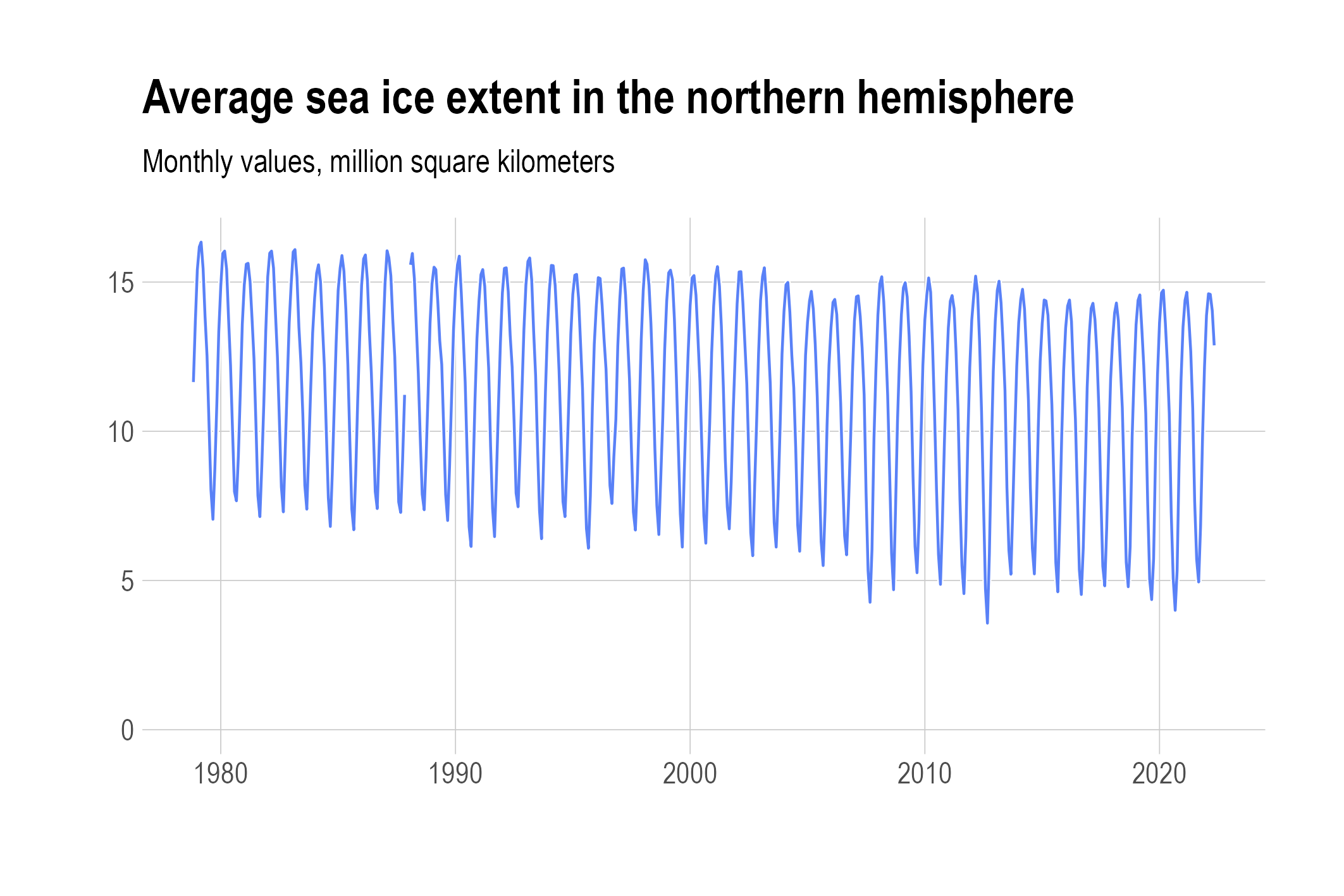 A line chart titled 'Average sea ice extent in the northern hemisphere', showing a line that vigorously goes up and down