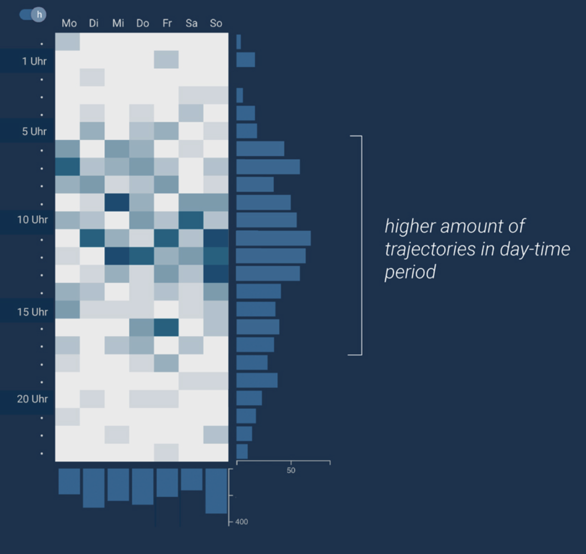 A heatmap showing hourly data over the course of 7 days