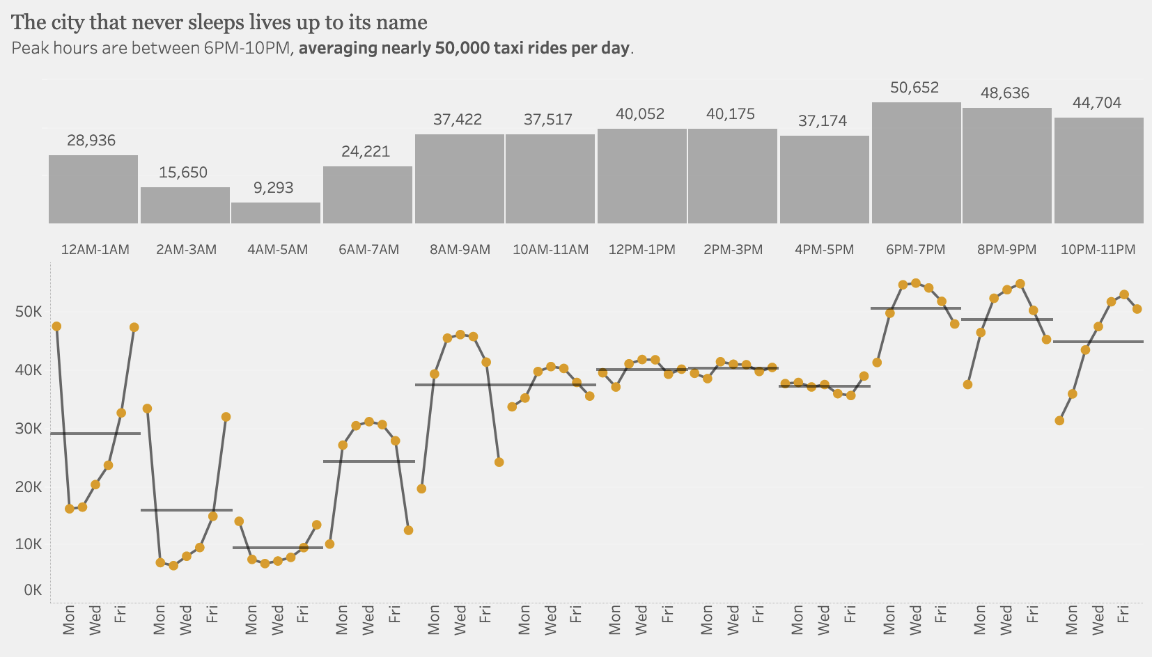 A cycle plot titled 'The city that never sleeps lives up to its name', showing hourly taxi rides per day