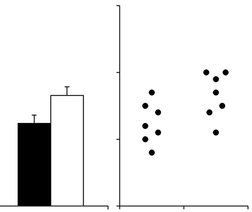 2 datasets visualised with dots on the right and 2 bars with error bars summarising the distributions on the left