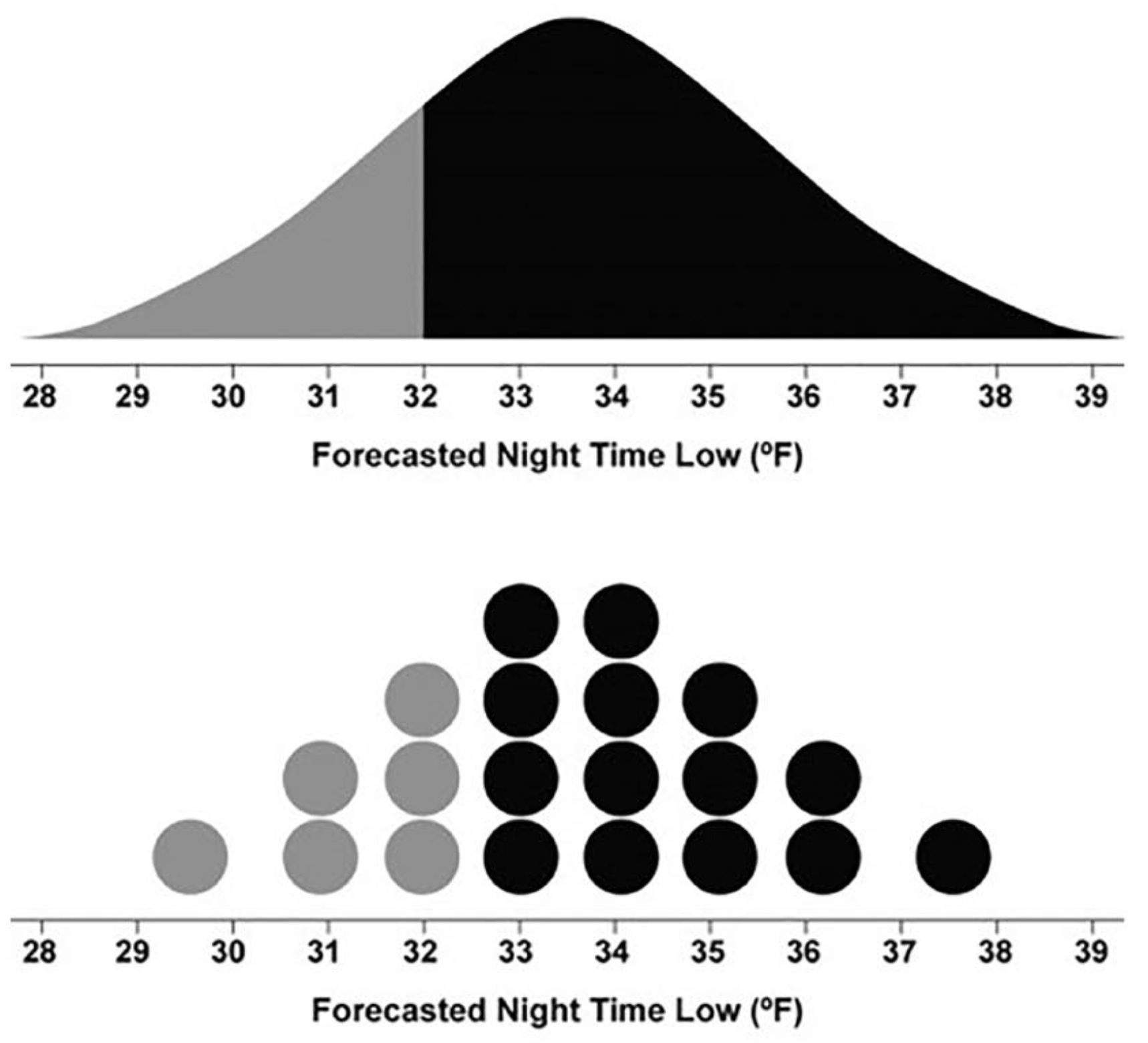 A density plot and a dot plot with 'Forecasted Night Time Low (°F)' on the x axis