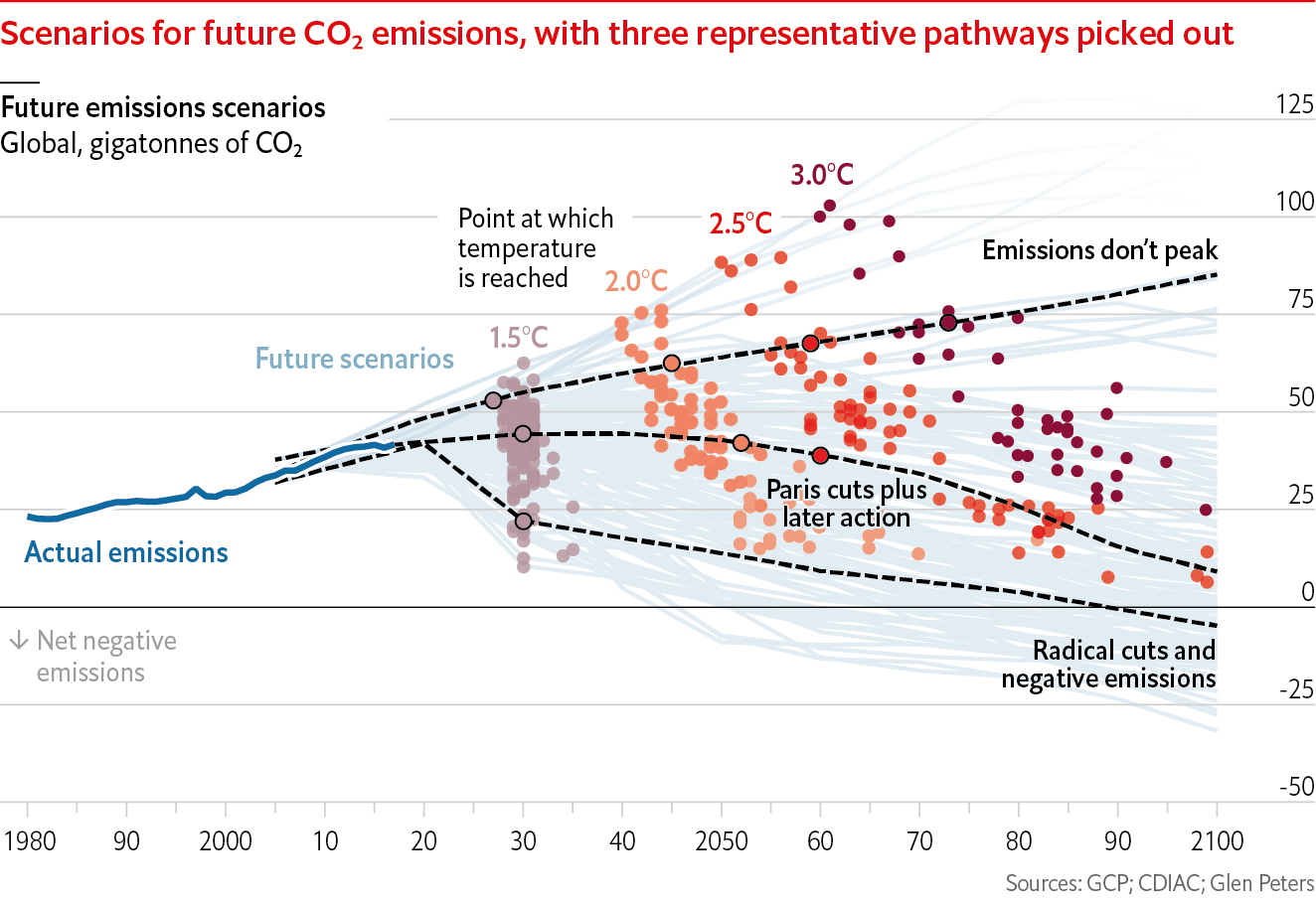 A line chart with many light grey lines and some dashed lines showing future emissions scenarios. The title of the chart is 'Scenarios for future CO2 emissions, with three representative pathways picked out'