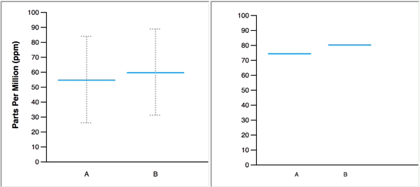 An animated gif showing an hypothetical outcome plot for 2 measures A and B, expressed in parts per million