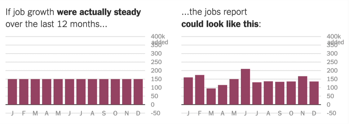 An animation showing that the numbers in the US jobs report have a high degree of uncertainty and can vary a lot