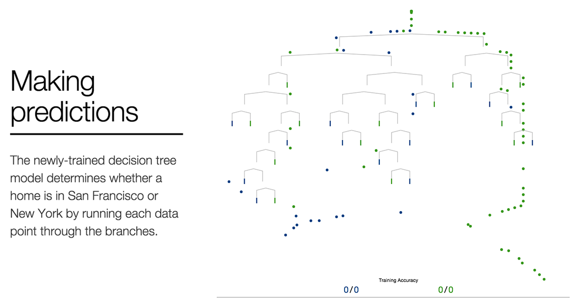 Screenshot of A visual introduction to machine learning