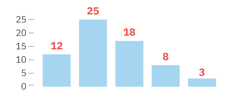 A simple bar chart: 5 light blue bars aligned at the bottom and a numerical
vertical axis on the left. The number ticks on the axis read, from bottom to top: 0, 5, 10, 15, 20, 25. The heights of the bars
are equivalent to the numbers at the top of each bar. From left to right, they read: 12, 25, 18, 8, 3.