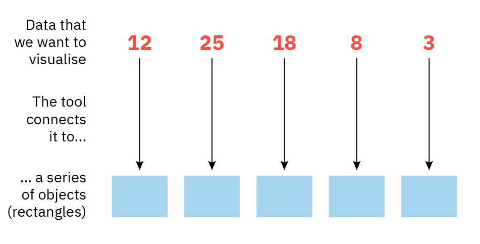 The same bar chart from the previous image. Except, now all the bars are the same height and the
numbers are disconnected from them. The image is divided in three parts. The text at the top of the image reads: 'Data that we want to visualise: 12, 25, 18, 8, 3'.
At the middle section of the image reads, five arrows connect the numbers to the bars at the bottom, with text that reads: 'the tool connects them to...'.
At the bottom of the image, the bars are accompanied by text that reads: 'A series of objects (rectangles).