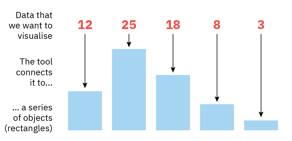 The same image as the previous one. But now, the bars have their heights correspondent to the numbers 12, 25, 18, 8 and 3.