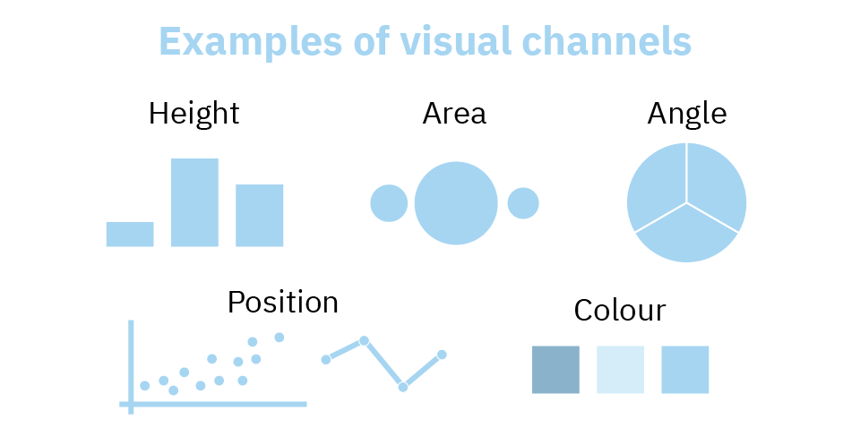 The title of the image reads 'Examples of visual channels'. Below it, an abstract
bar chart reading 'Height'. A collection of circles with varying diameters reading 'Area'. An abstract pie chart reading 'Angle'.
An abstract scatter plot reading 'Position'. An abstract line chart reading 'Also position'. A trio of differently shaded squares
reading 'Color'.