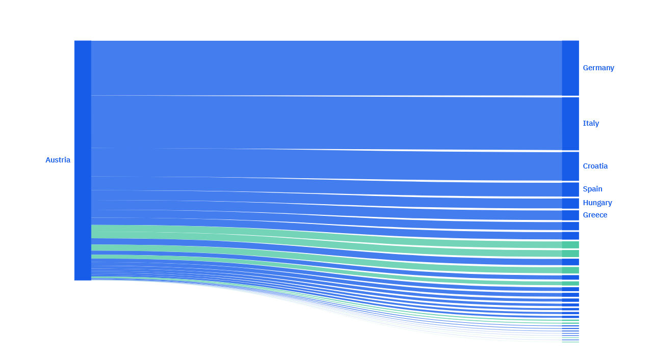 A white background with a sankey diagram.