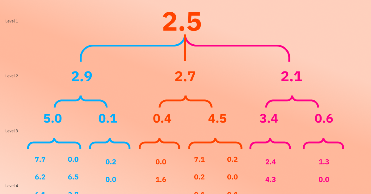 A flowchart displaying numerical values arranged in a hierarchical structure, with levels from 1 to 4 and color-coded branches.