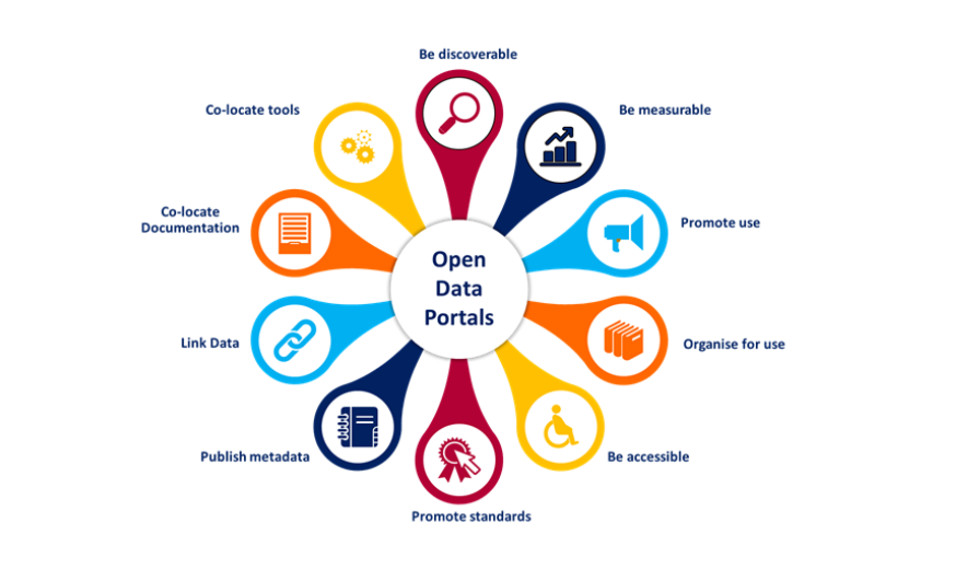 The Future of Open Data Portals: the EDP view