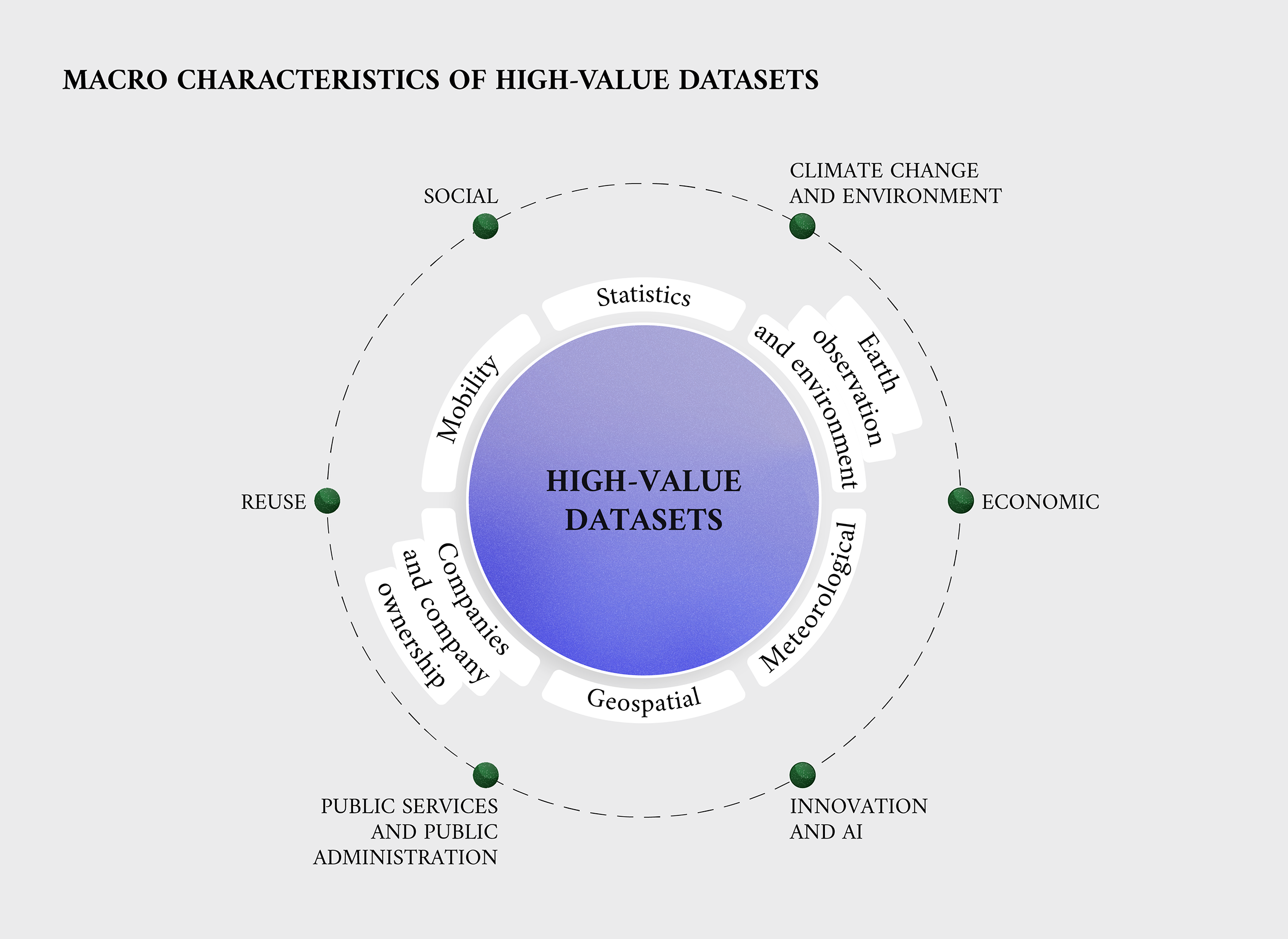 High-value datasets characteristics