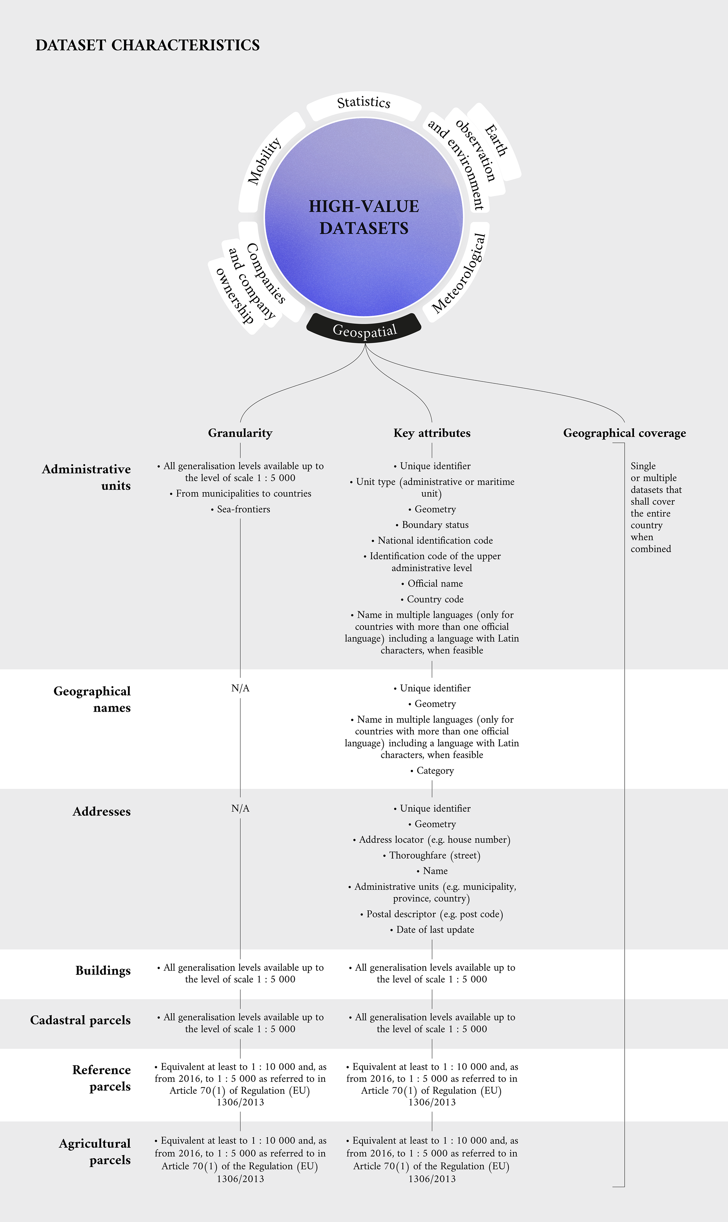 High-value Datasets geospatial