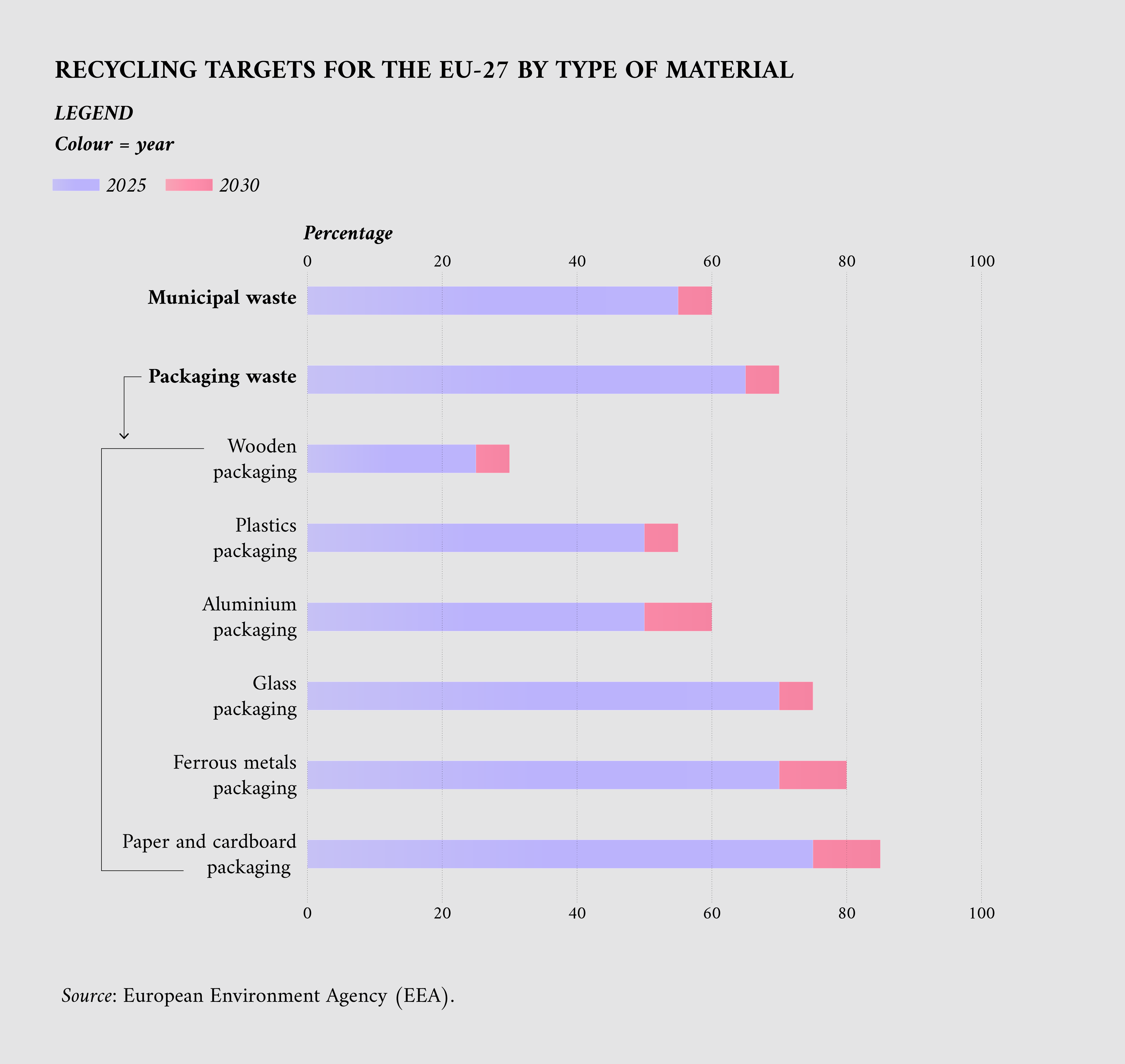Recycling targets for the EU-27 by type of material.