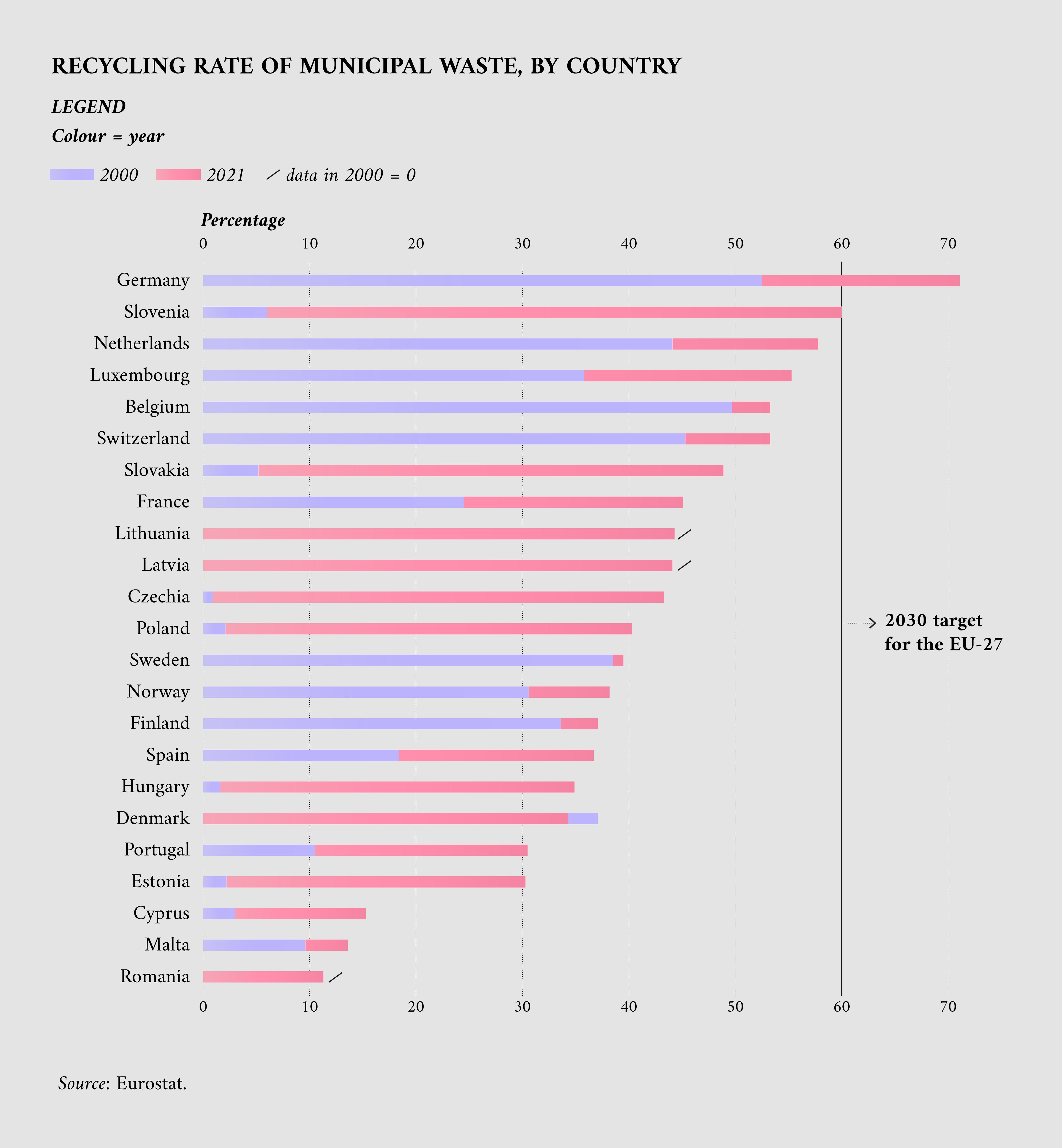 Recycling rates of municipal waste, by country in 2000 and 2021.