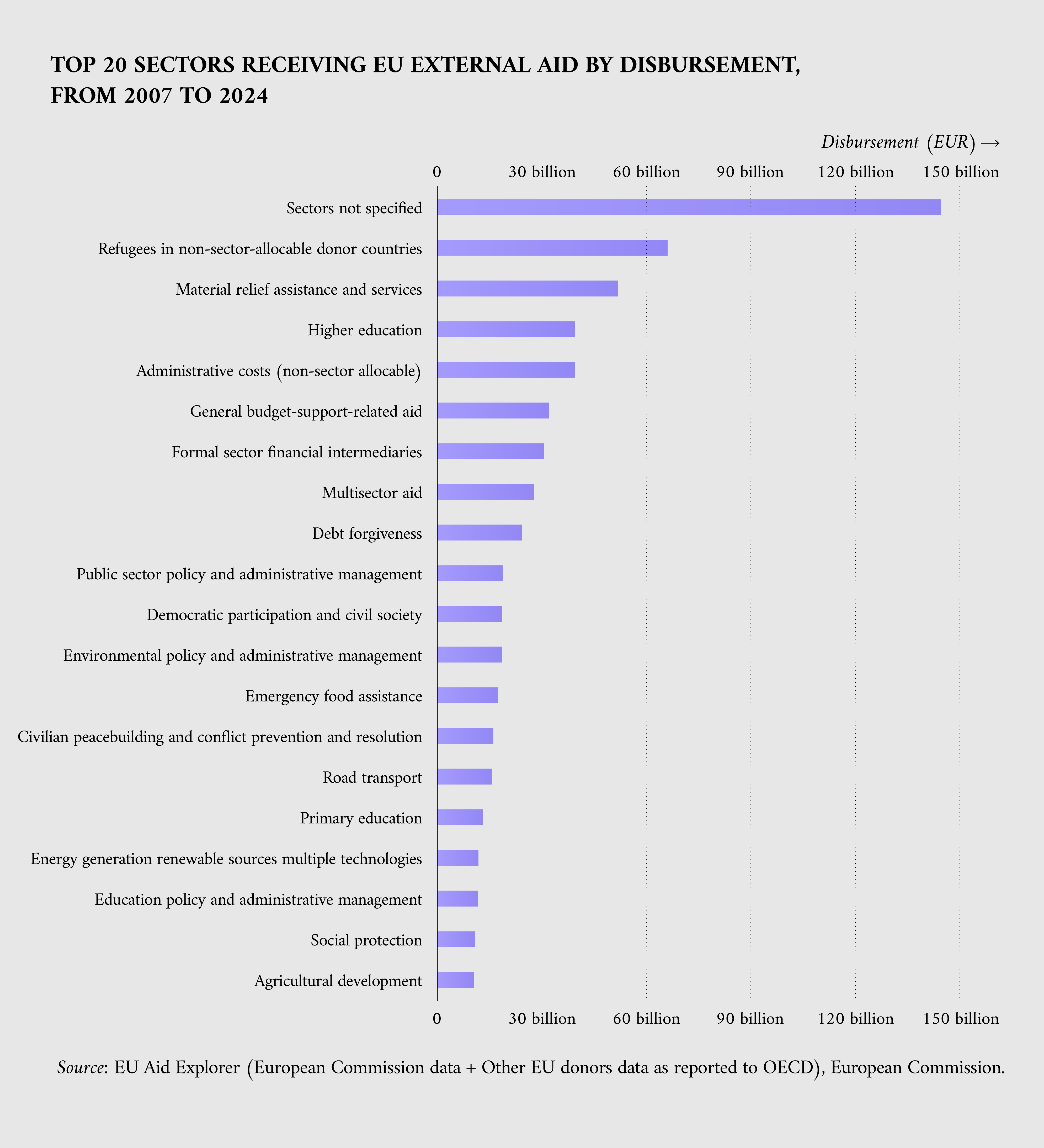 Figure 3: Top 20 categories receiving EU external aid by disbursement from 2007 to 2024 (Source: EU Aid Explorer, European Commission) 