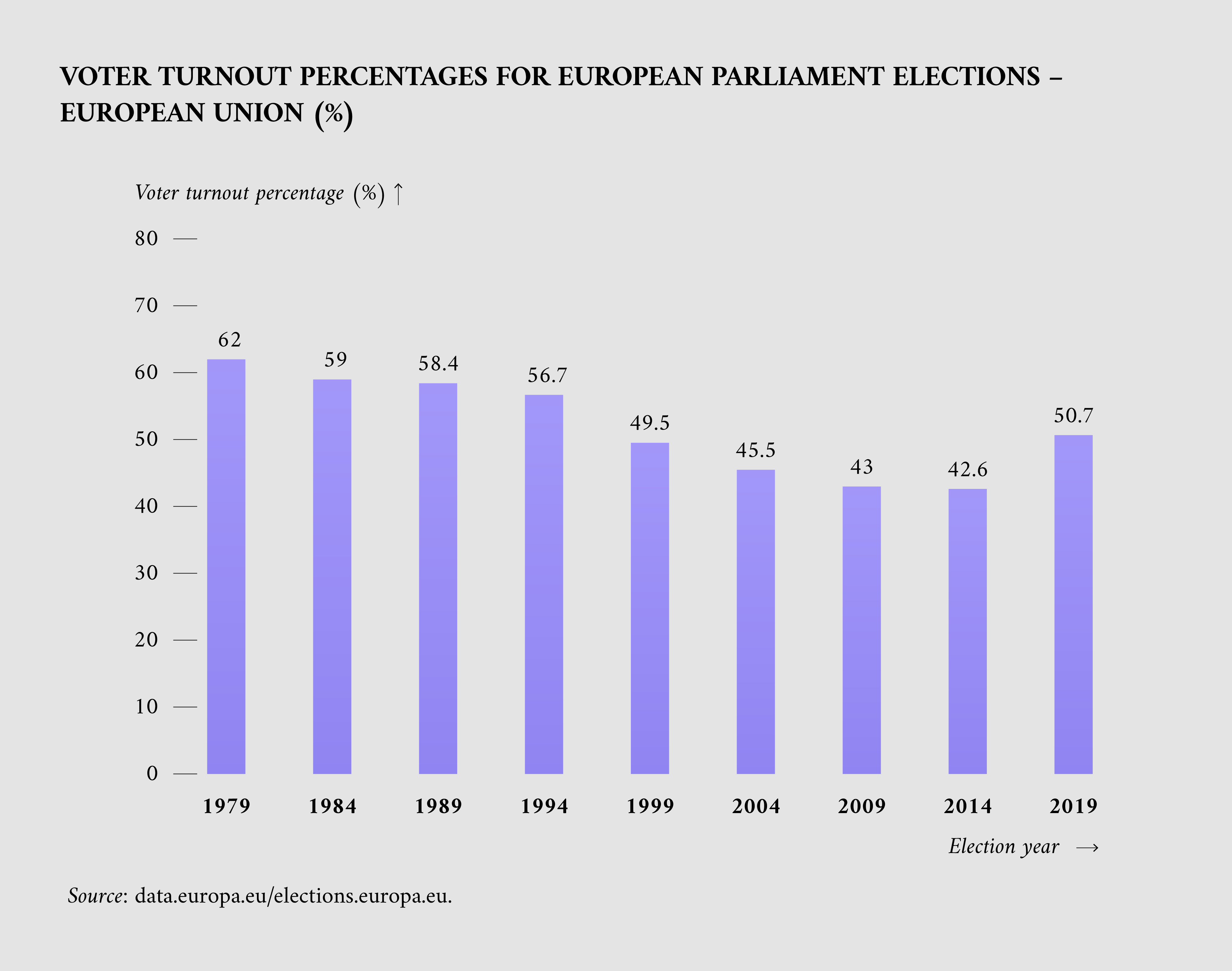Figura 2: Participación electoral desde la primera legislatura en 1979 hasta 2019