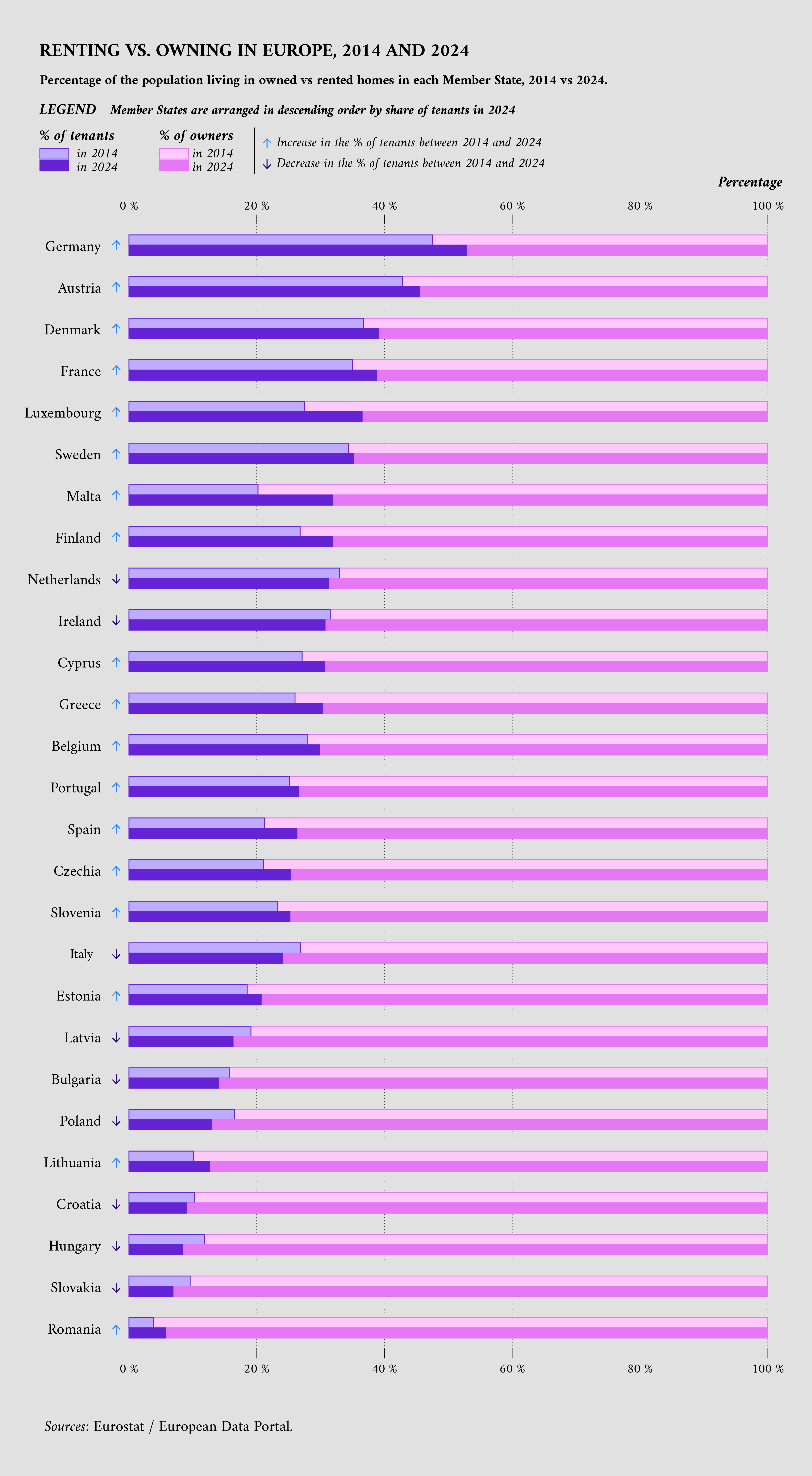 Change in renting and owning across the EU (2014–2024) 