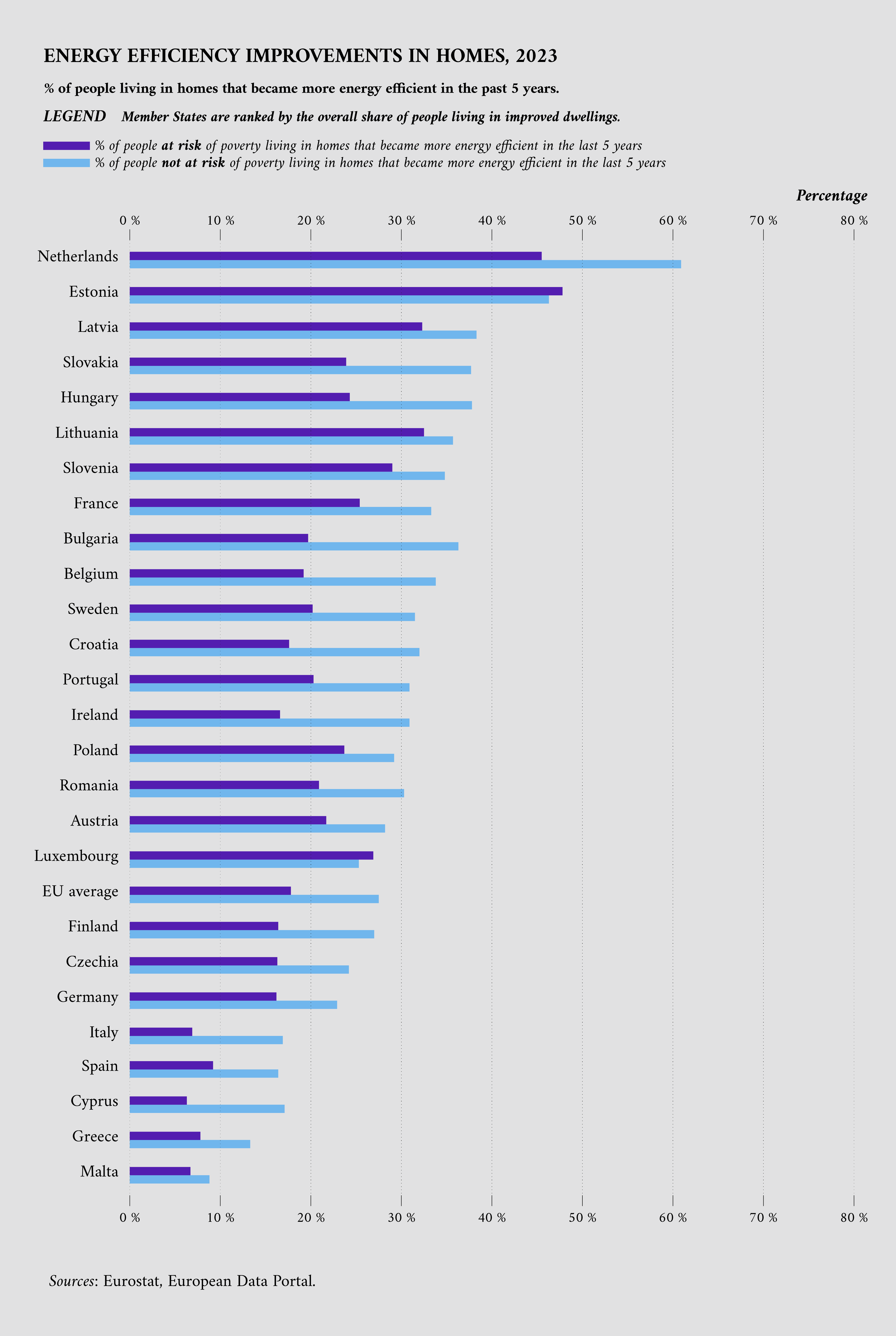Share of people living in more energy-efficient homes, by poverty status (2023)