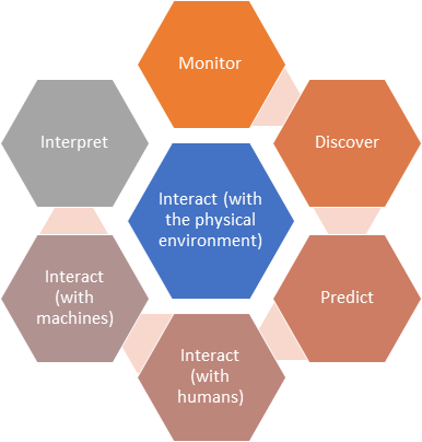 AI functions