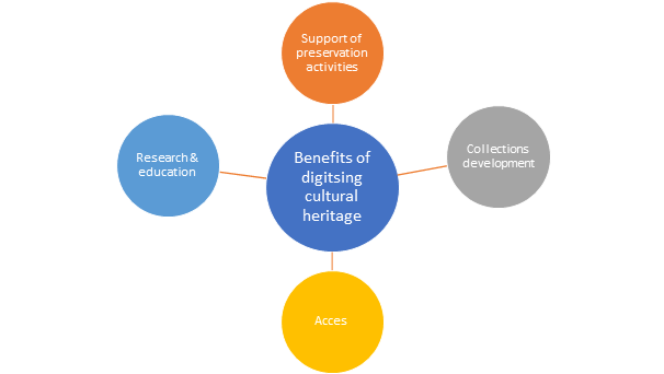 Benefits of digitising cultural heritage