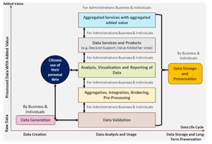 Data: from collection to impact