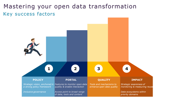 Open Data Maturity
