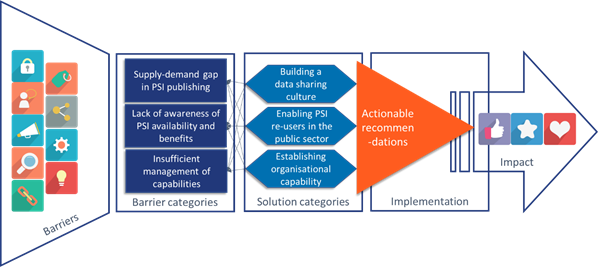 Supporting PSI re-use in the public sector