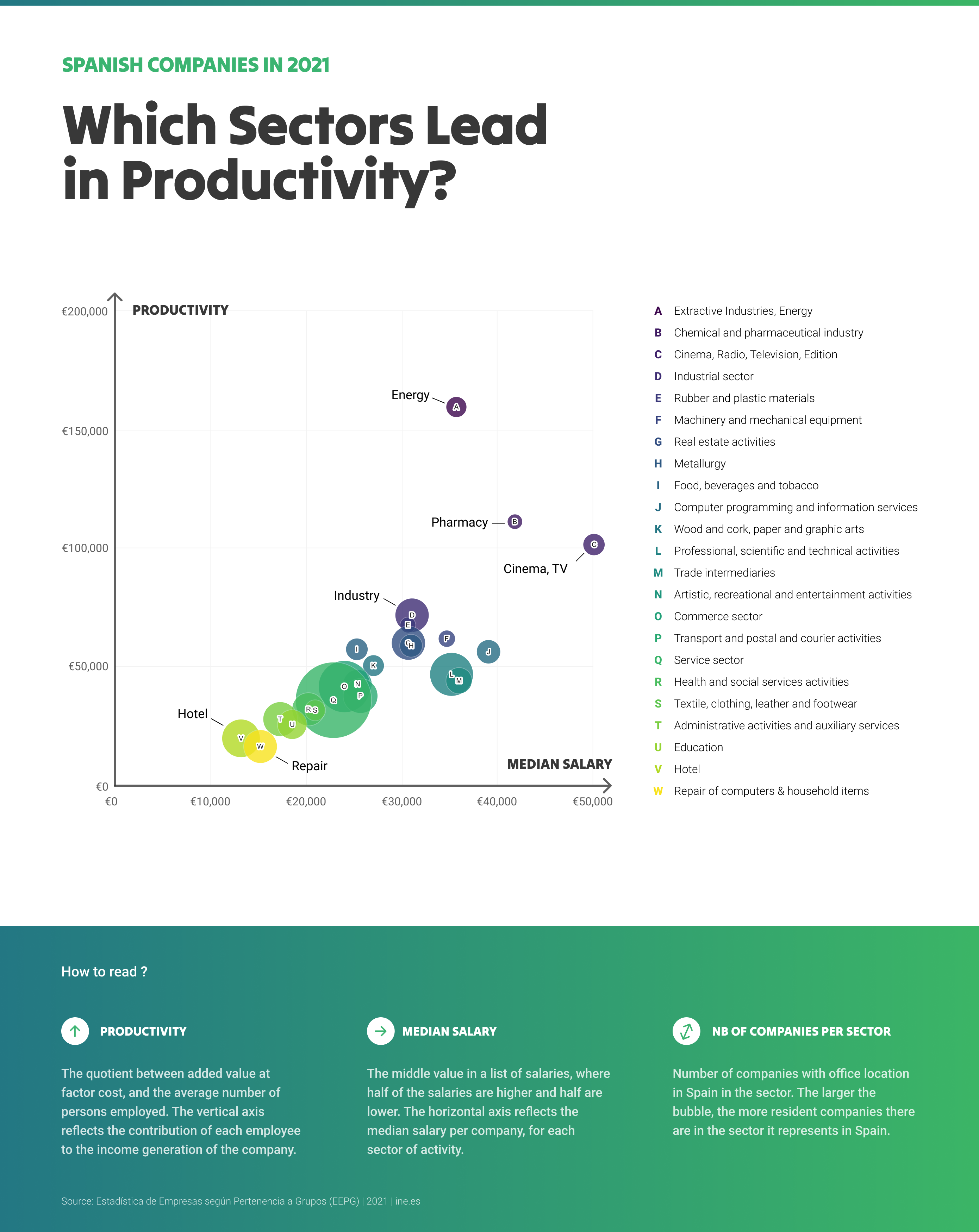 Produtividade en 2021 das empresas multinacionais españolas en varios sectores