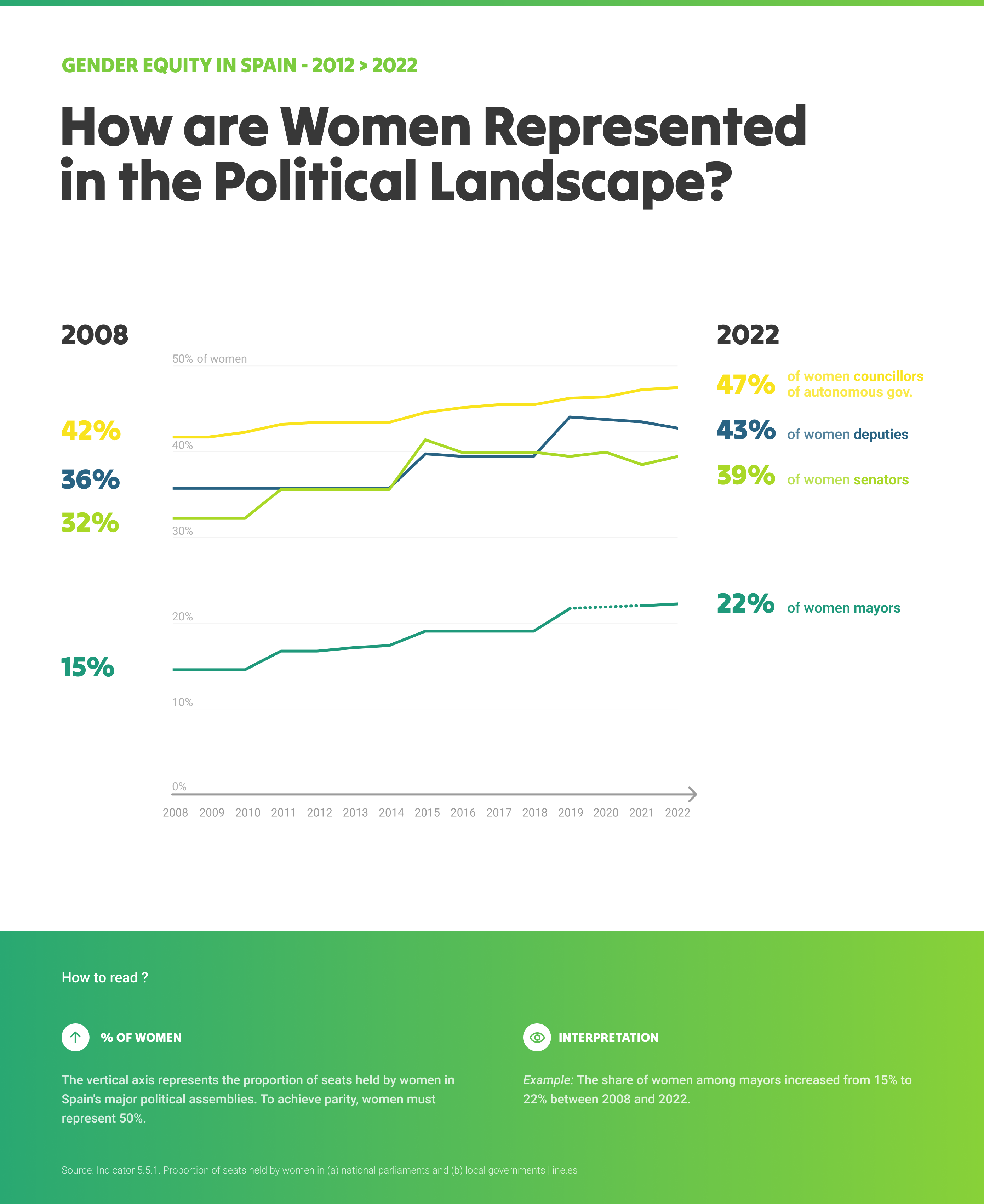 Percentatge d'escons ocupats per dones en els parlaments nacionals i governs locals d'Espanya