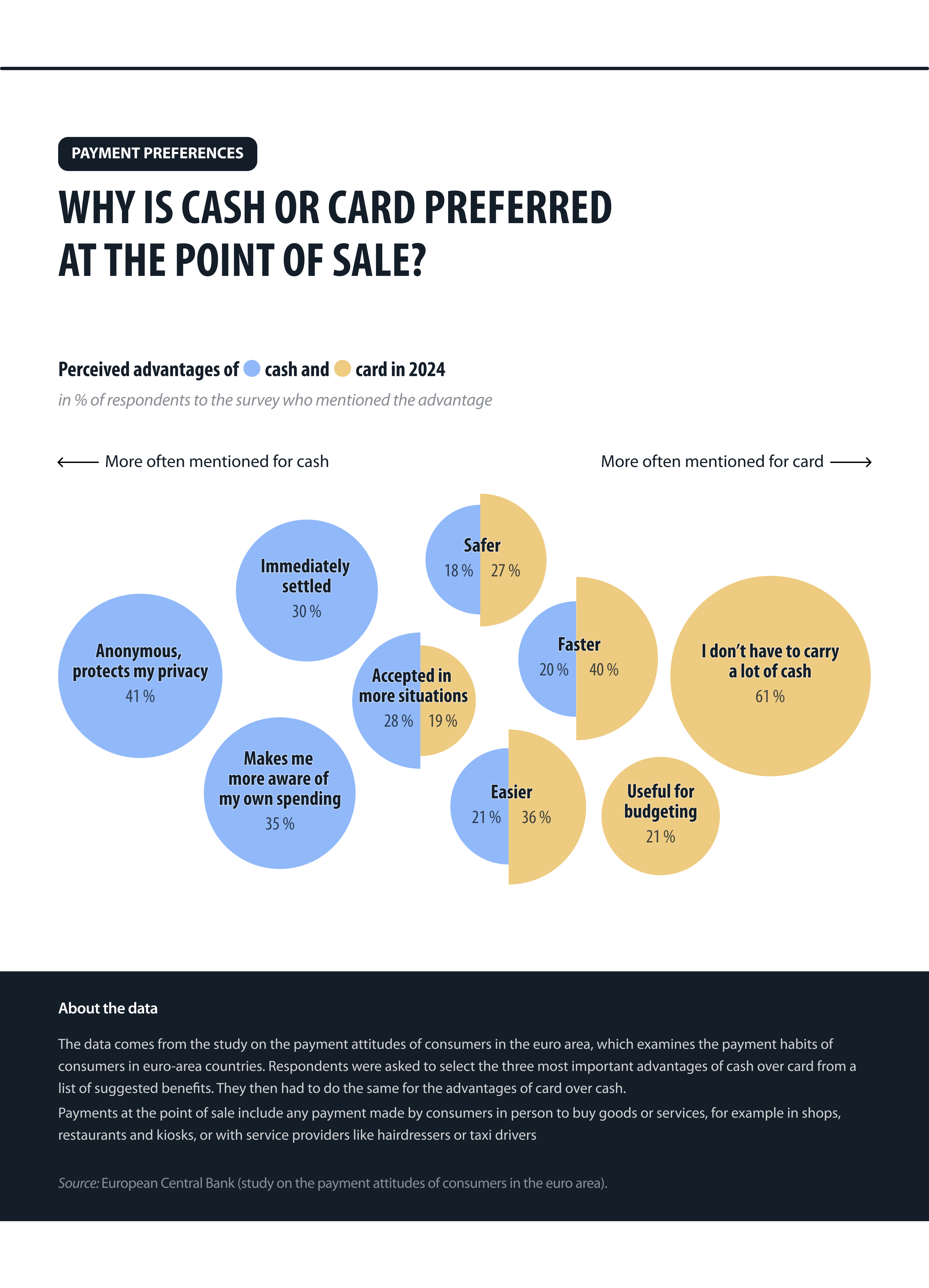Why is cash or card preferred at the point of sale?