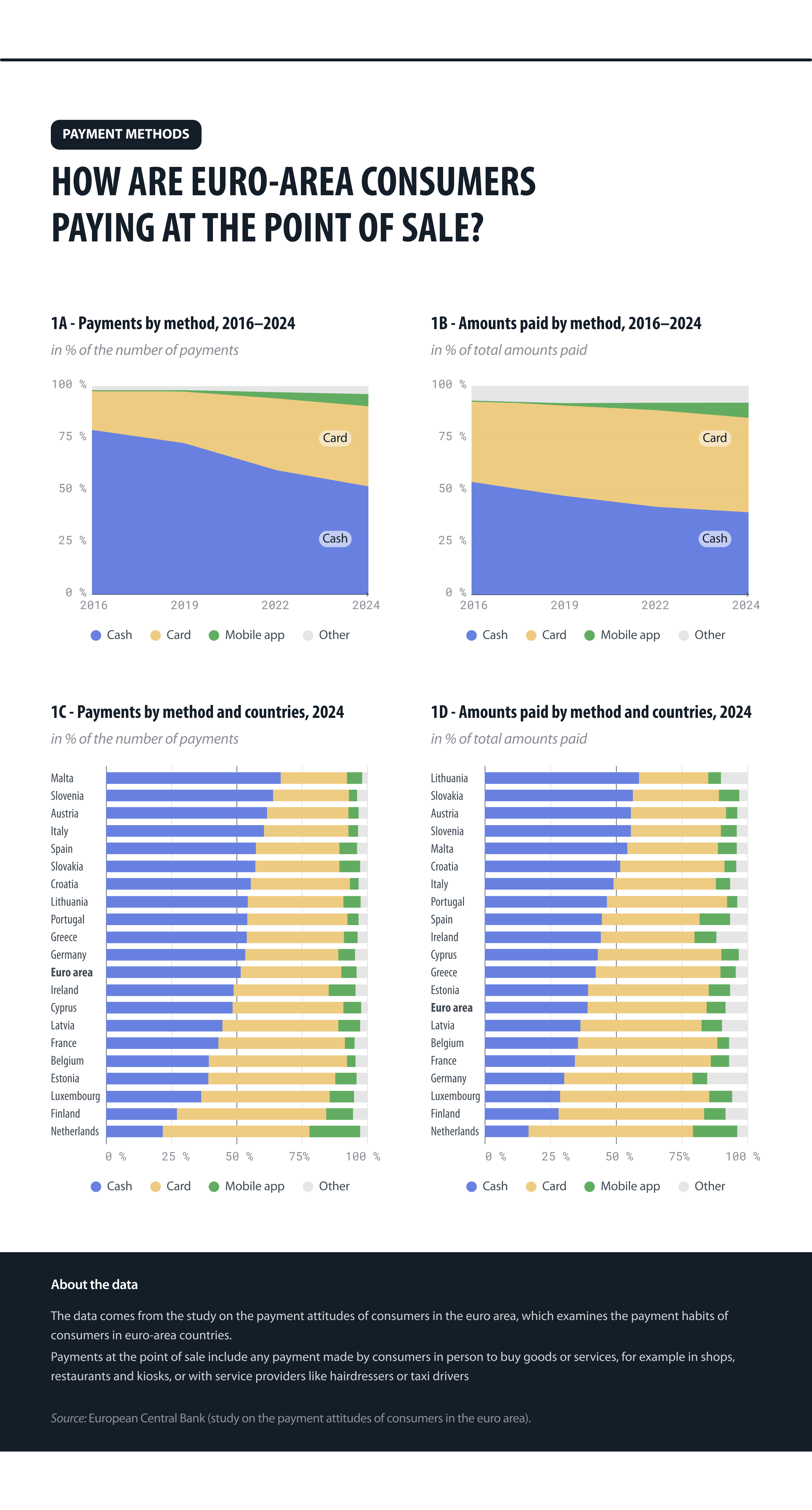 How quickly is card replacing cash at the point of sale?