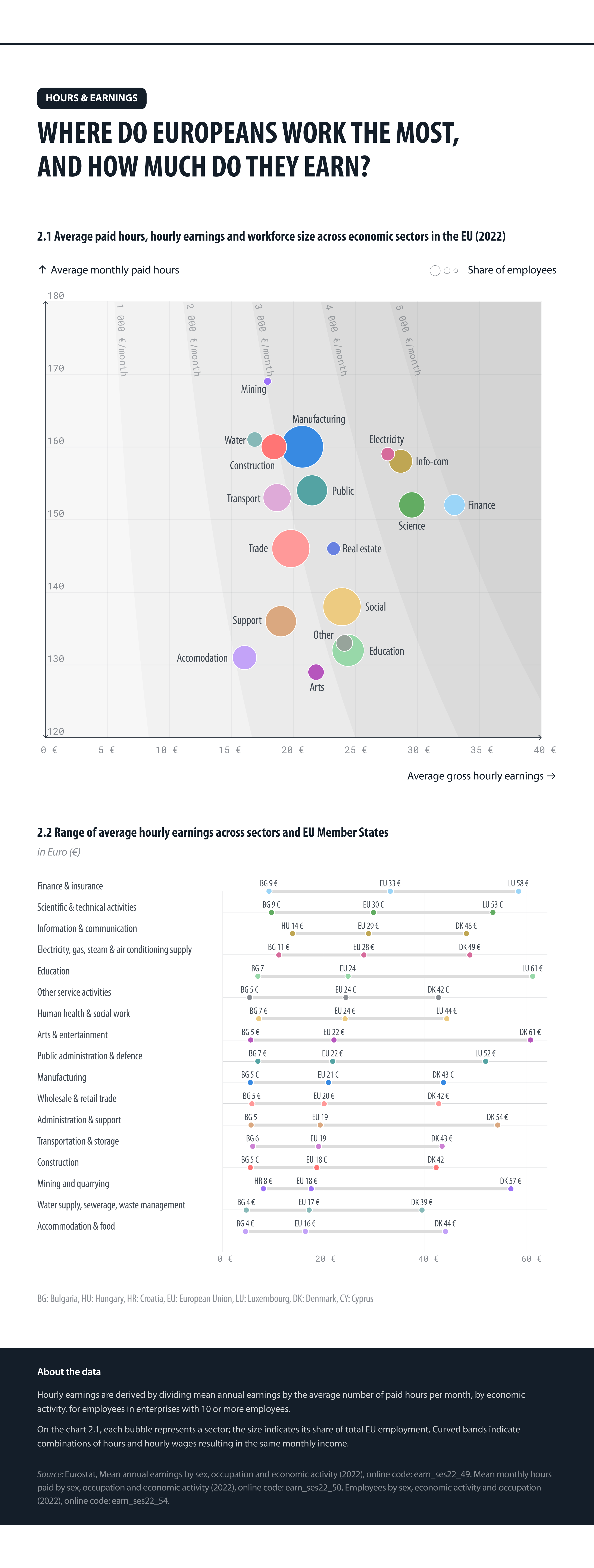 Overview of how much Europeans work and how much they work