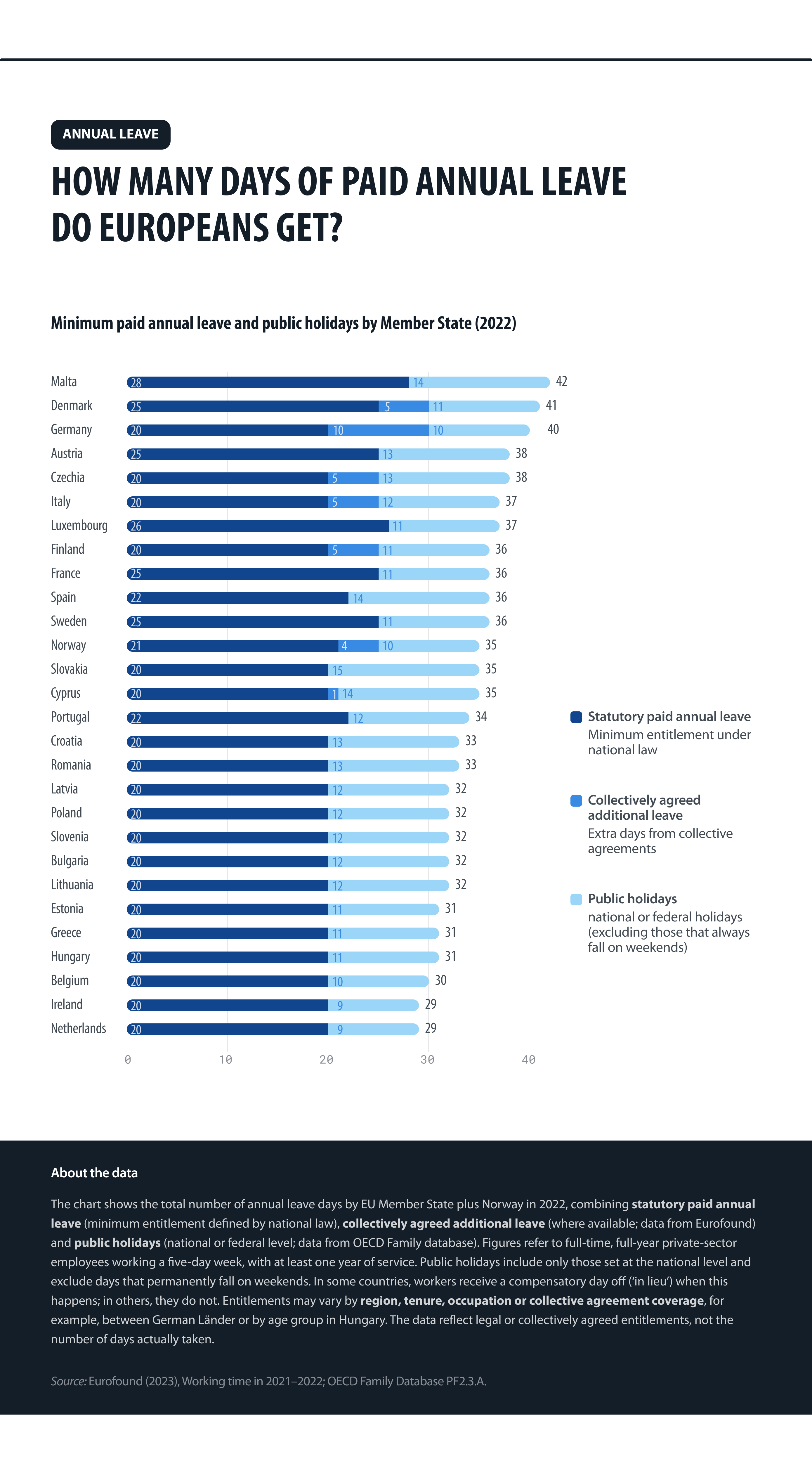 Overview of how many days of paid annual leave Europeans get