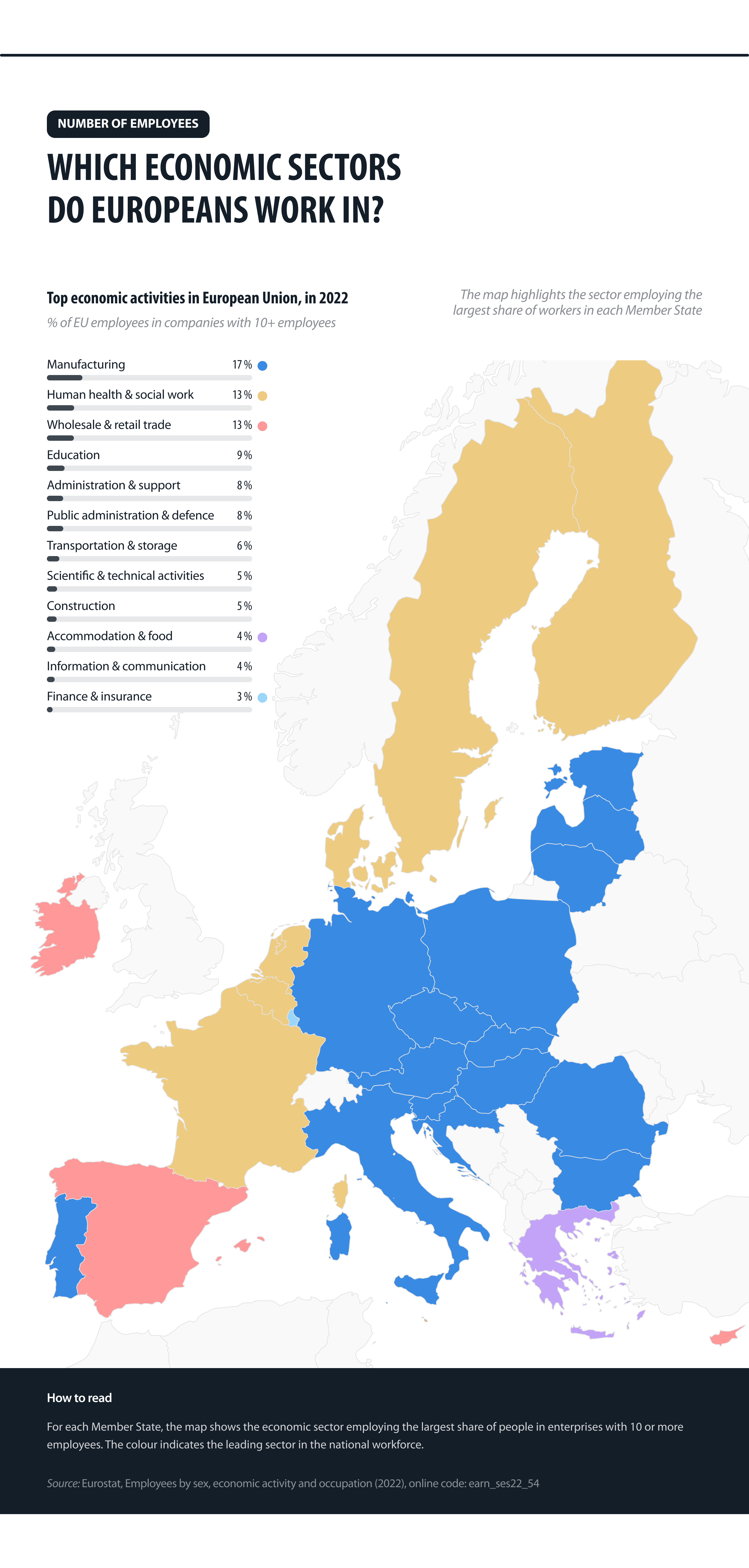 Overview of the top economic activities in the European Union per country