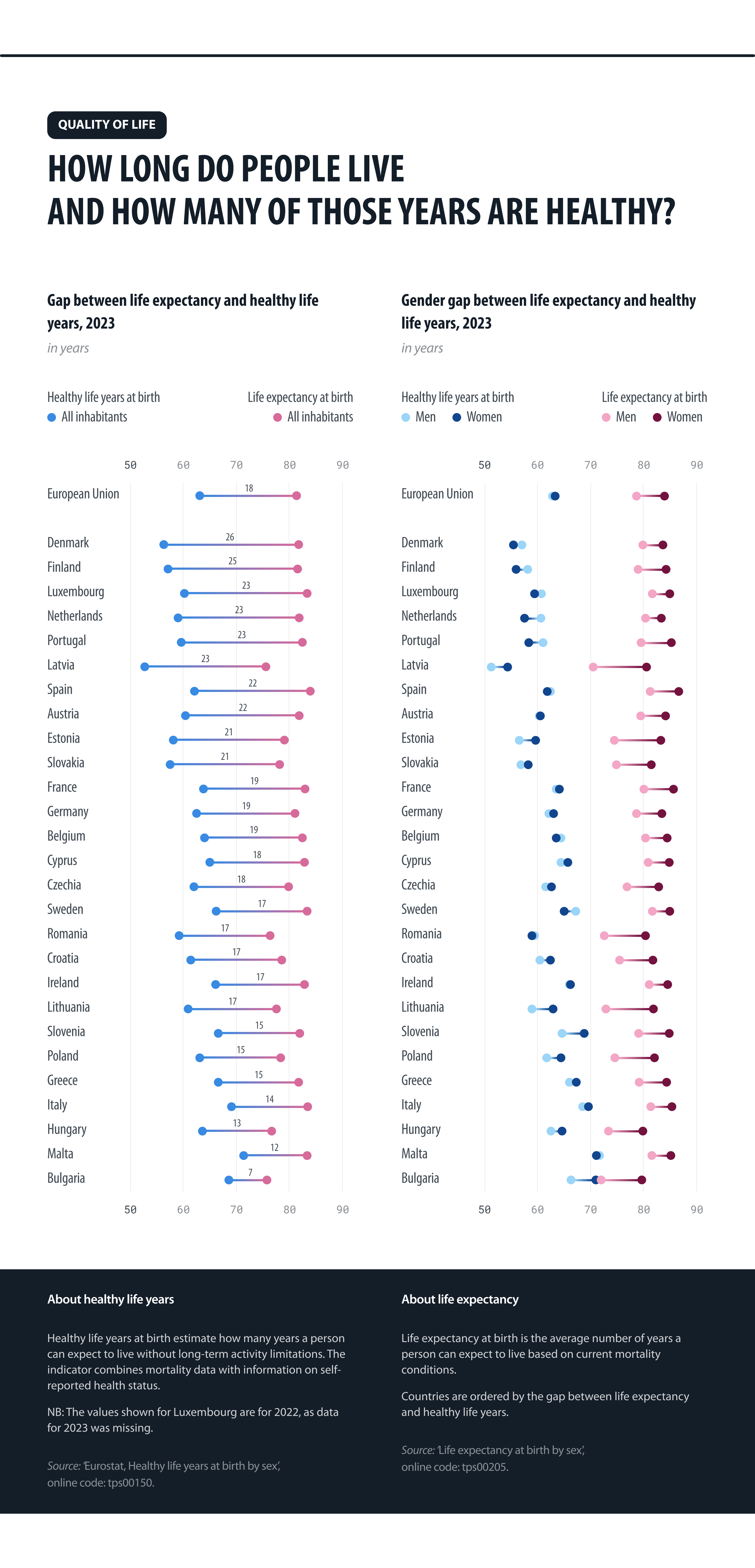 Where do people live the longest, and in good health?