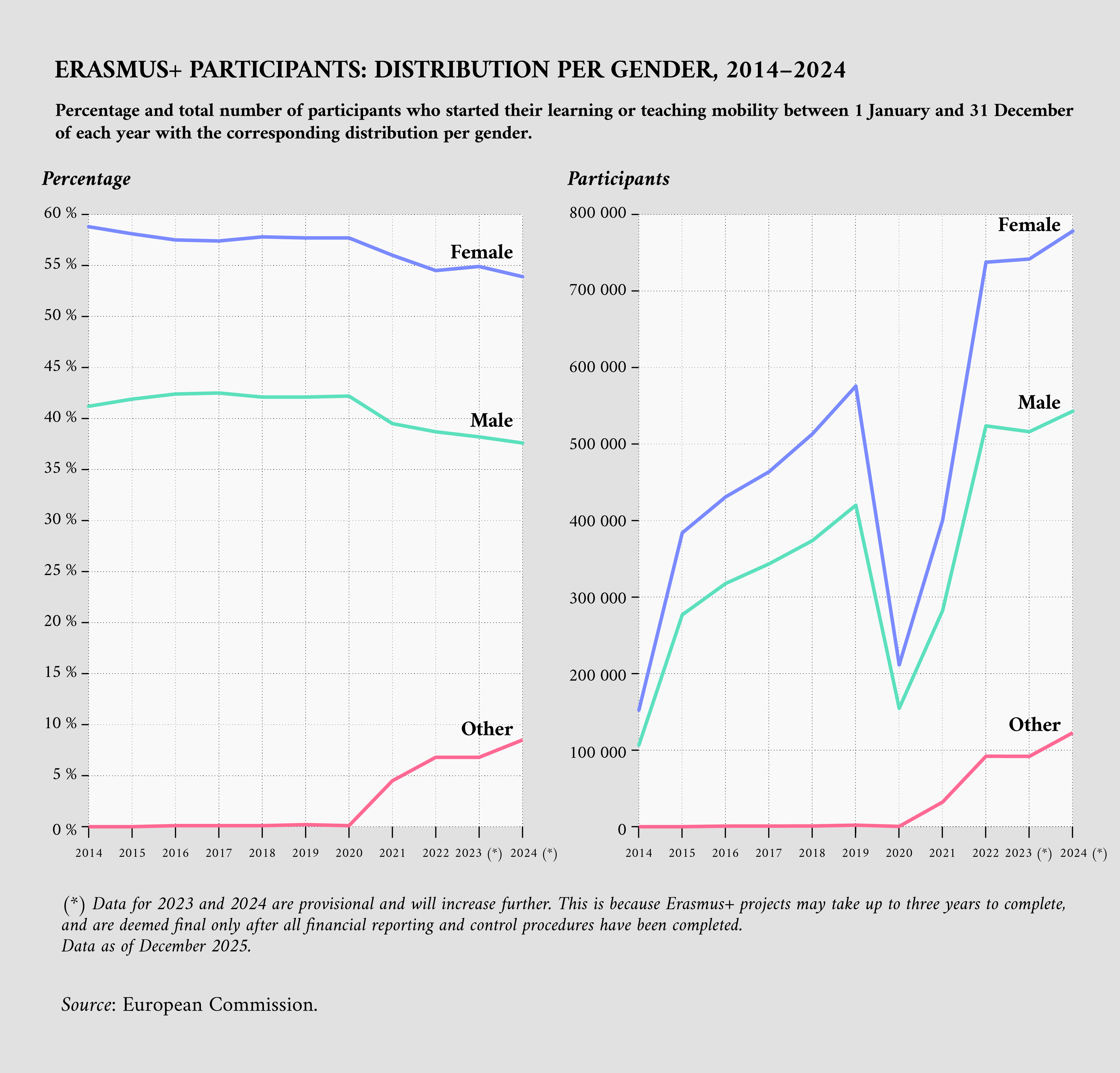 Erasmus+ participants: Distribution per gender, 2014-2024